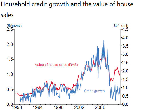 Household credit growth matched housing sales until the financial crisis